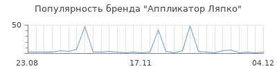 Популярность аппликатор ляпко