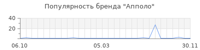 Популярность апполо