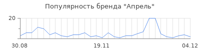 Популярность апрель