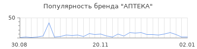 Популярность АПТЕКА