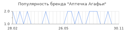 Популярность аптечка агафьи