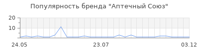 Популярность аптечный союз