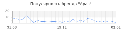 Популярность араз