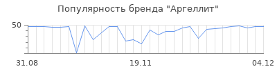 Популярность Аргеллит