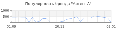 Популярность аргента