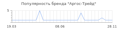 Популярность аргос трейд