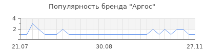 Популярность Аргос
