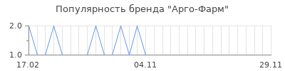 Популярность арго фарм