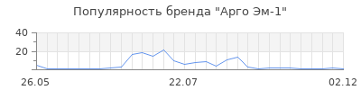 Популярность Арго Эм-1