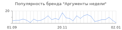 Популярность аргументы недели