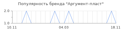 Популярность Аргумент-пласт