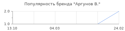 Популярность аргунов в