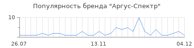 Популярность аргус спектр