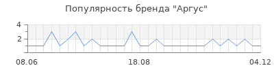 Популярность аргус