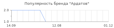 Популярность Ардатов