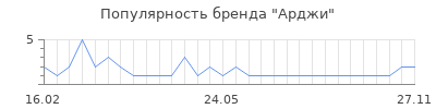 Популярность арджи