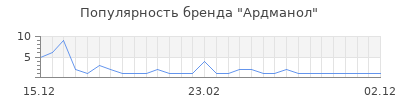 Популярность ардманол