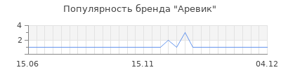 Популярность аревик