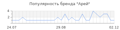 Популярность арей