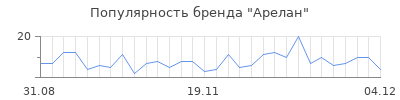 Популярность арелан