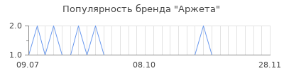 Популярность аржета
