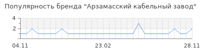 Популярность арзамасский кабельный завод