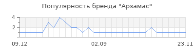 Популярность арзамас