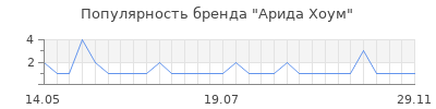 Популярность Арида Хоум