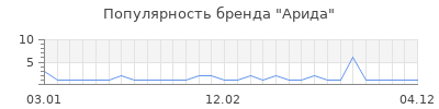 Популярность арида