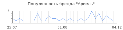 Популярность ариель