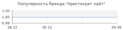 Популярность Аристократ лайт