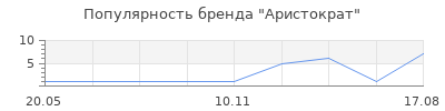 Популярность Аристократ