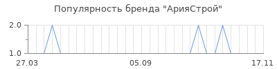 Популярность ариястрой