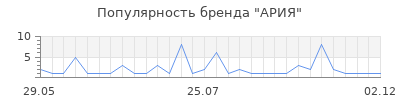 Популярность ария