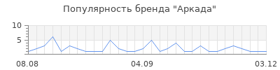 Популярность аркада