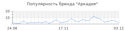 Популярность аркадия