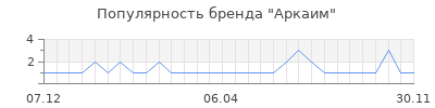 Популярность аркаим