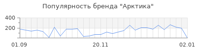Популярность арктика