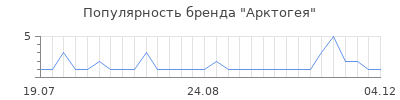 Популярность арктогея