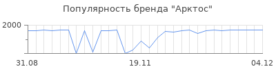 Популярность арктос