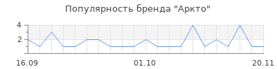 Популярность Аркто