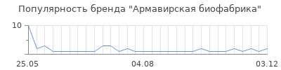 Популярность армавирская биофабрика