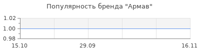 Популярность армав