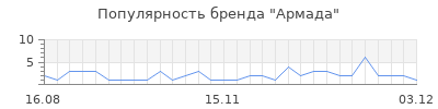 Популярность армада