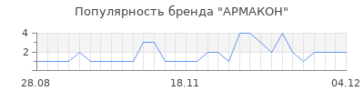 Популярность армакон