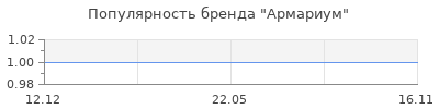 Популярность Армариум