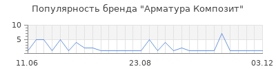 Популярность Арматура Композит