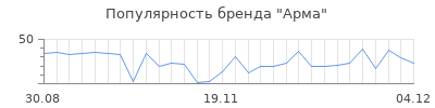 Популярность арма