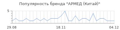 Популярность АРМЕД (Китай)