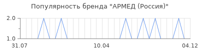Популярность АРМЕД (Россия)